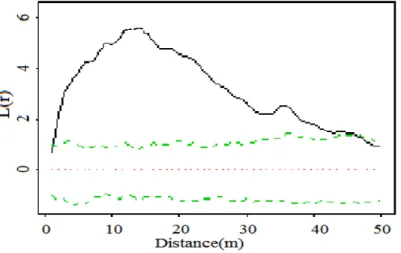 Figure 1. Caractérisation de la répartition spatiale P. angolensis. La courbe noire représente l’estimation de L(r) pour  le  nuage  des  points