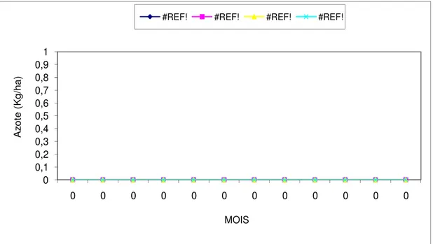 Figure 3 : Évolution annuelle des retombées azotées des litières collectées dans les 4 peuplements étudiés 