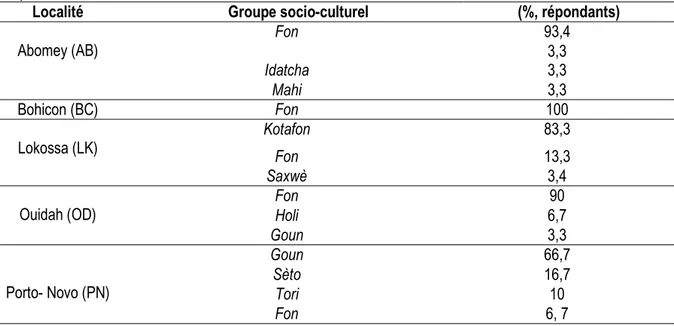 Tableau 1 : Répartition des enquêtés utilisateurs d’emballages feuilles végétales par localité (N=30) et  groupe socio-culturel  