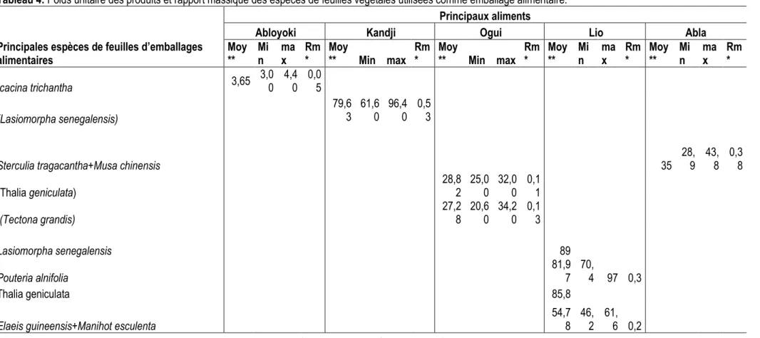 Tableau 4: Poids unitaire des produits et rapport massique des espèces de feuilles végétales utilisées comme emballage alimentaire