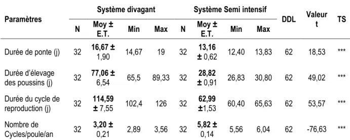 Tableau 1 : Cycles de reproduction des poules en fonction du système d’élevage  Paramètres 