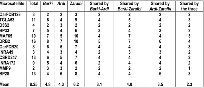 Table 1: Number of alleles at each microsatellite locus in the three breeds and the number of alleles shared between  breeds