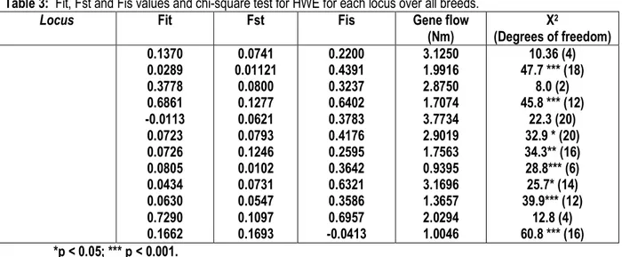 Table 2: Number of animals (n), mean observed number (na) (and SD) of alleles, mean (and SE) of observed (Hobs) and  expected heterozygosity (Hexp) and the exact test for Hardy-Weinberg equilibrium (HWE) in Egyptian and Saudi goat  breeds 