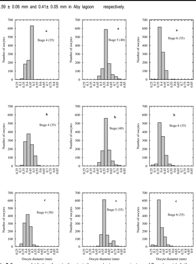 Fig. 7: Frequency distribution of oocyte diameter in the gonads at macroscopic stages of Pomadasys jubelini from  January 2007 to December 2008 in Grand-Lahou lagoon (a), Ebrie lagoon (b) and Aby lagoon (c)