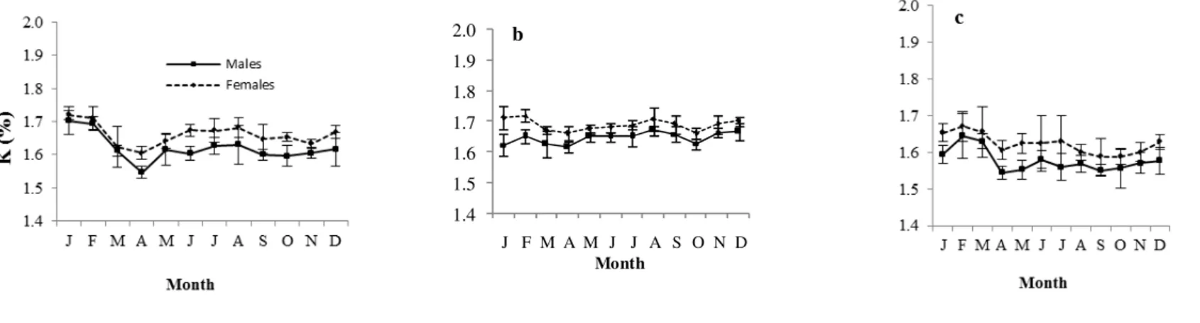Fig.  4:  Monthly  variations  of  the  gonadosomatic  index  (GSI),  hepathosomatic  index  (HSI)  and  condition  factor  (K)  for  males  and  females  of  P