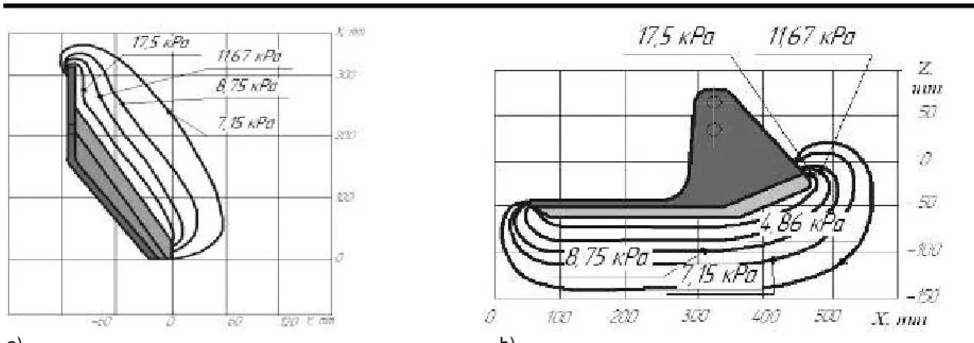 Figure 5 : Répartition des isolignes de contraintes devant le soc unilatéral, dans le plan horizontal (a) et devant l’étançon  vertical (b) du soc sol devant l’étançon vertical du soc unilatéral (b)  