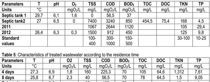 Table 5: Characteristics of treated wastewater according to the residence time 