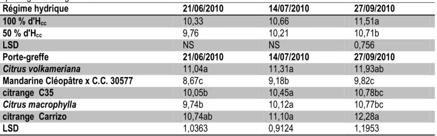 Tableau 2 : Effet de stress hydrique sur le diamètre du porte-greffe (mm) de la clémentine Sidi Aissa greffée sur cinq  porte-greffes d’agrumes  Régime hydrique  21/06/2010  14/07/2010  27/09/2010  100 % d'H cc 10,33  10,66  11,51a  50 % d'H cc 9,76  10,21