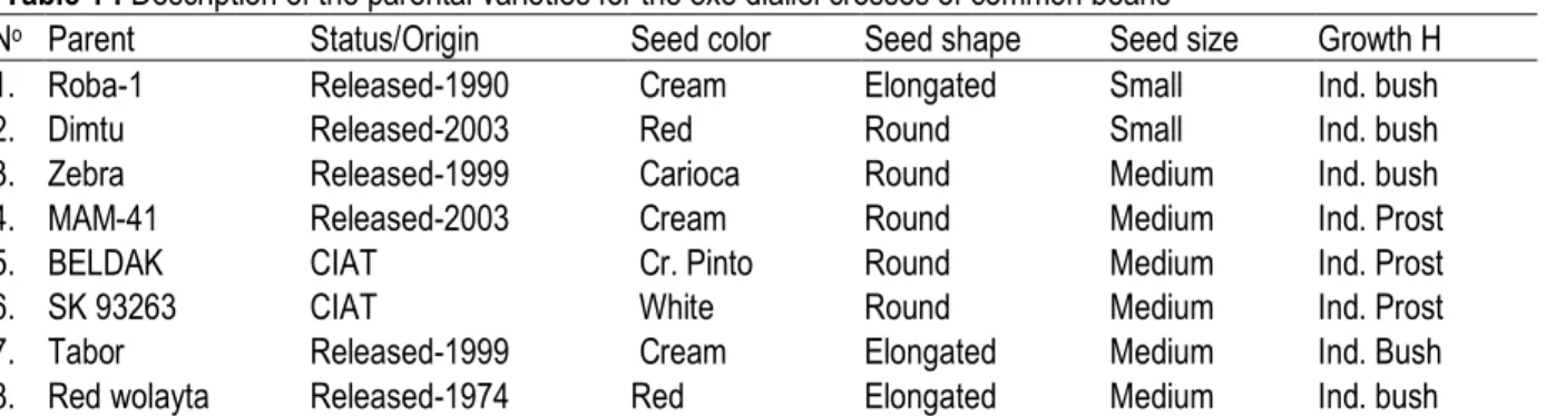 Table 1 : Description of the parental varieties for the 8x8 diallel crosses of common beans 