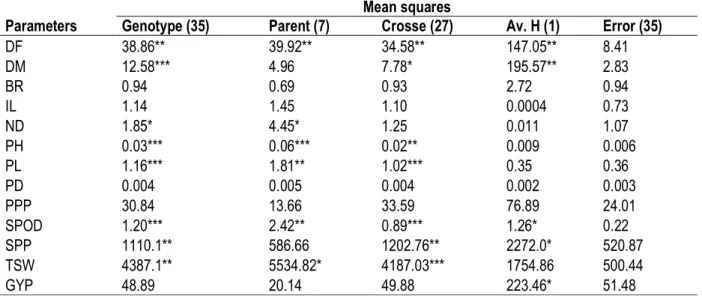 Table 2: Mean squares due to genotypes, parents, crosses, average heterosis and error for yield and associated traits of  common beans  