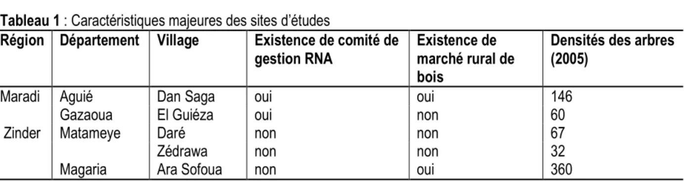 Tableau 1 : Caractéristiques majeures des sites d’études 
