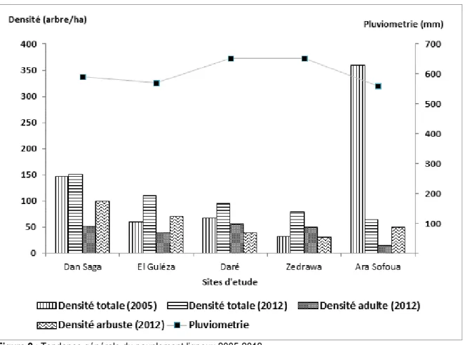 Figure 2 : Tendance générale du peuplement ligneux 2005-2012  La  densité  des  arbustes  est  le  double  du  peuplement 