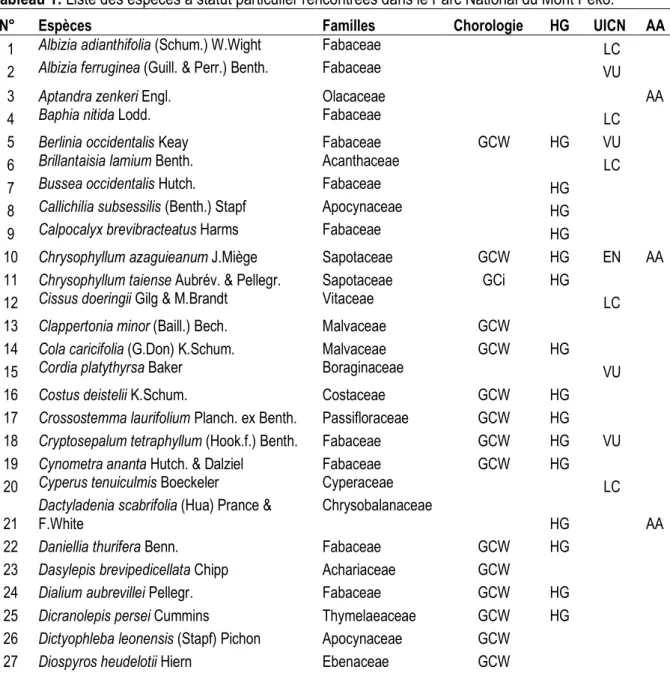 Tableau 1: Liste des espèces à statut particulier rencontrées dans le Parc National du Mont Péko.