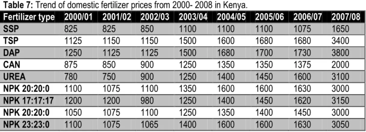 Table 7: Trend of domestic fertilizer prices from 2000- 2008 in Kenya. 