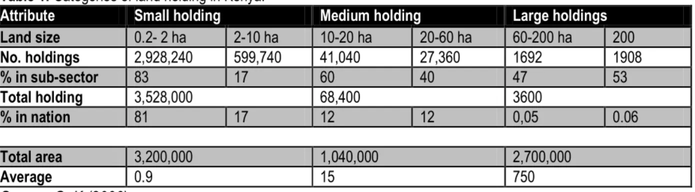 Table 1: Categories of land holding in Kenya. 