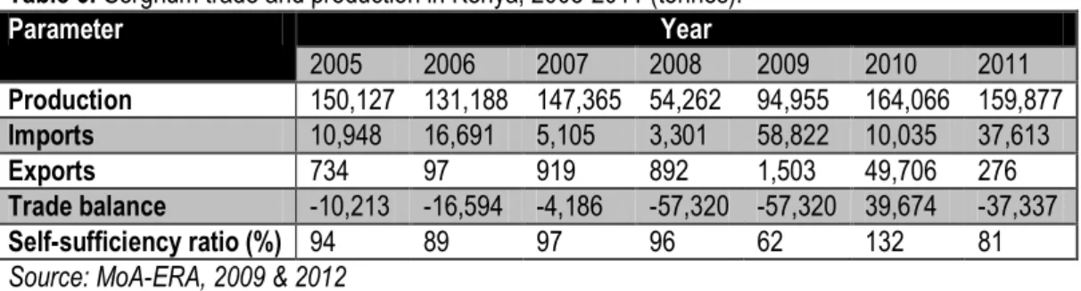 Table 6: Sorghum trade and production in Kenya, 2005-2011 (tonnes). 