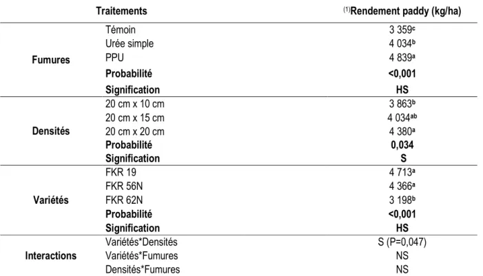 Tableau 1: Rendement paddy (kg/ha) des traitements 