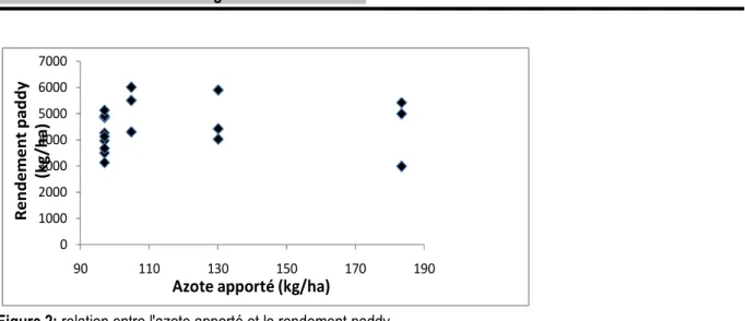 Figure 2: relation entre l'azote apporté et le rendement paddy  DISCUSSION 