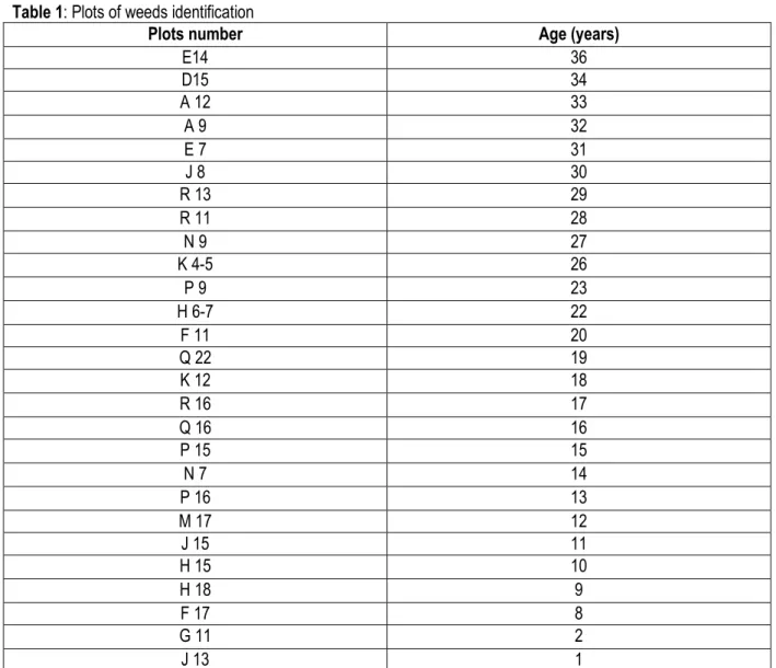 Table 1: Plots of weeds identification 