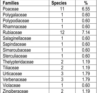 Table 3: Classification of the species per family 