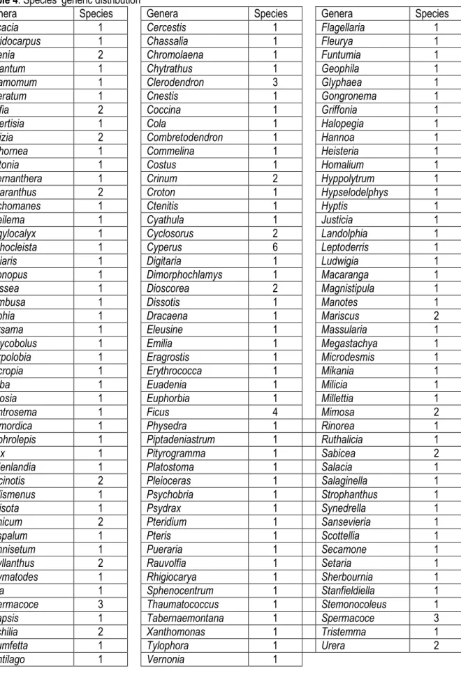 Table 4: Species’ generic distribution  