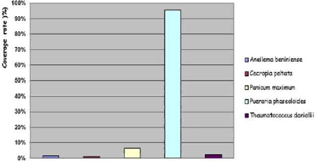 Table 4 illustrates the low average number of species  per genus (1). 