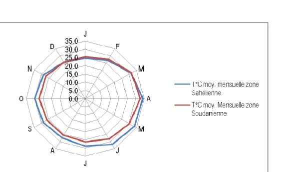 Figure 5 : Température moyenne en zones Sahélienne et Soudanienne (1990 – 2006) 