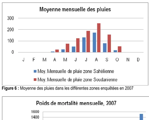 Figure 7 : Mortalité moyenne dans les différentes zones enquêtées en 2007   Causes de la saisonnalité :  
