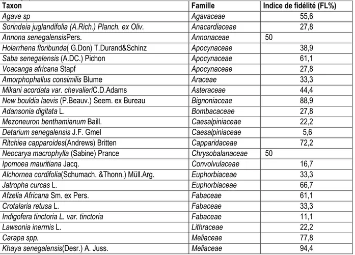 Tableau 1 : Liste des plantes utilisées contre les dermatoses chez les Bainounk de Djibonker, région de Ziguinchor  (Sénégal)