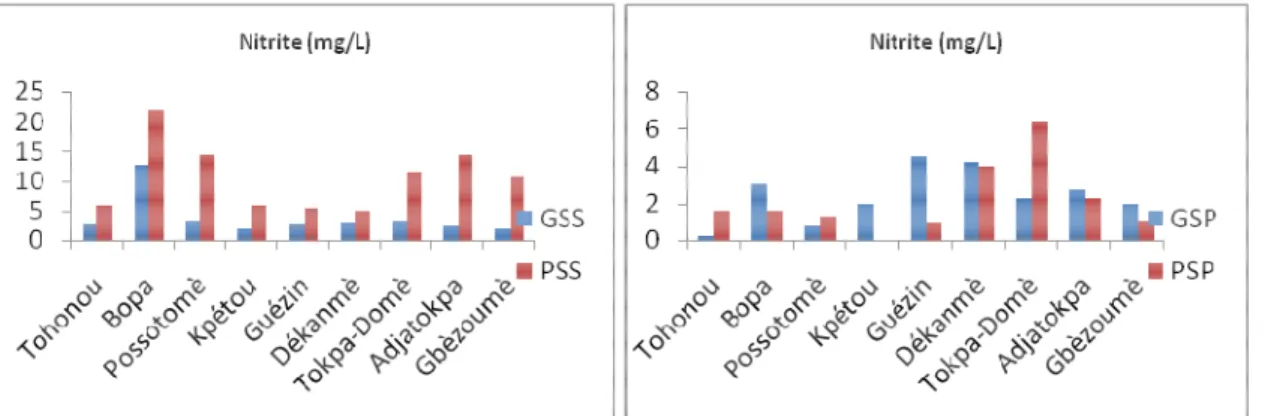 Figure 10 : Variabilité des ions nitrites en fonction des stations d’échantillonnage 