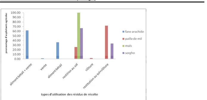 Figure 2 : modes d’utilisation (% exploitations) des résidus de récolte dans le terroir de la Néma