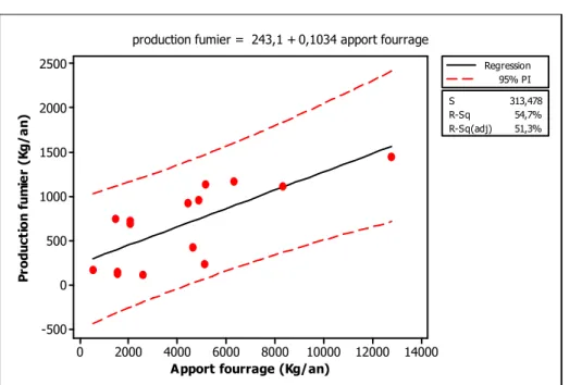 Figure 3 : effet de l’apport du fourrage sur la production de fumier dans les exploitations   Agricoles du terroir de la Néma 