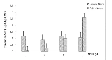 Figure 7.a : Variation de la teneur en Sucres solubles totaux (SST) des feuilles en fonction de la concentration en NaCl  (g/l) chez les deux variétés de bananier 