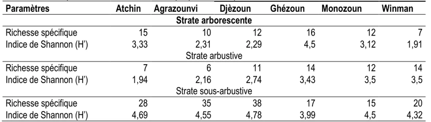 Tableau 5 : Comparaison de la diversité floristique par strate et par bois sacré 