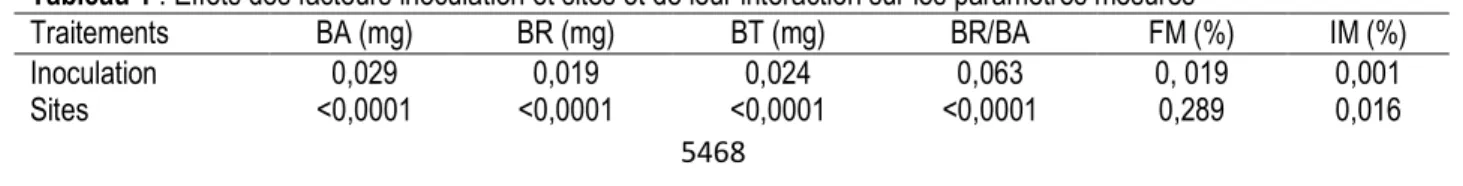 Tableau 1 : Effets des facteurs inoculation et sites et de leur interaction sur les paramètres mesurés 