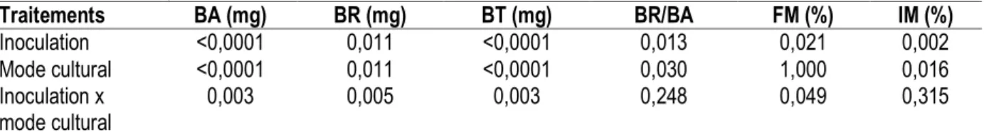 Tableau 2 : Effets des facteurs inoculation et mode cultural  et de leur interaction sur les paramètres mesurés dans  le  site de Darou Mousty 