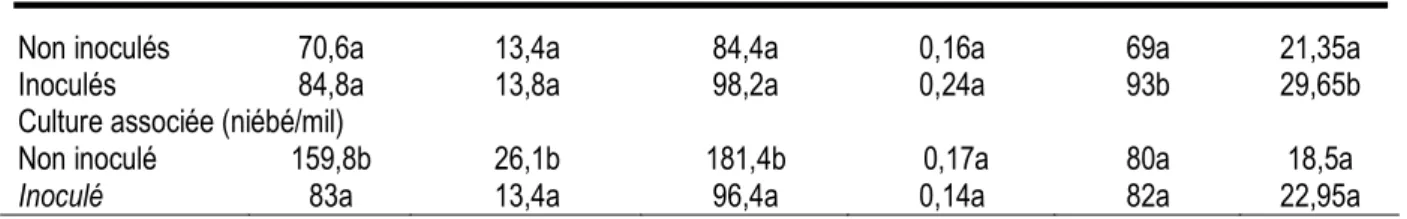 Tableau 5 : Effet de l’inoculation endomycorhizienne sur les teneurs en éléments minéraux du sol dans la parcelle  de niébé en culture pure à Diokoul 