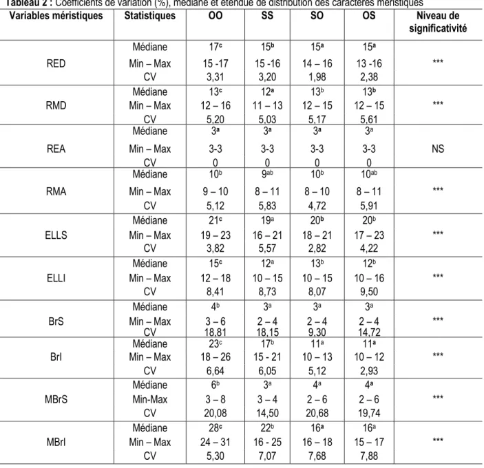 Tableau 2 : Coefficients de variation (%), médiane et étendue de distribution des caractères méristiques 