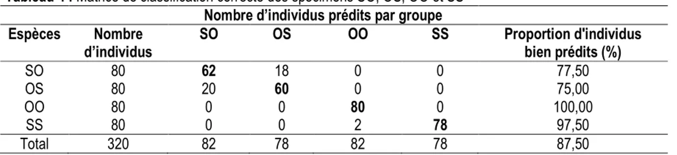 Tableau 4 : Matrice de classification correcte des spécimens SO, OS, OO et SS  Nombre d’individus prédits par groupe 