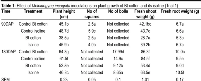 Table 1: Effect of Meloidogyne incognita inoculations on plant growth of Bt cotton and its isoline (Trial 1)  Time  Treatment  Plant height 