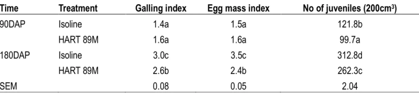 Table 8: Number of Meloidogyne incognita juveniles, egg mass and galling index of isoline and HART 89M (Trial 2)  Time  Treatment  Galling index  Egg mass index  No of juveniles (200cm 3 ) 