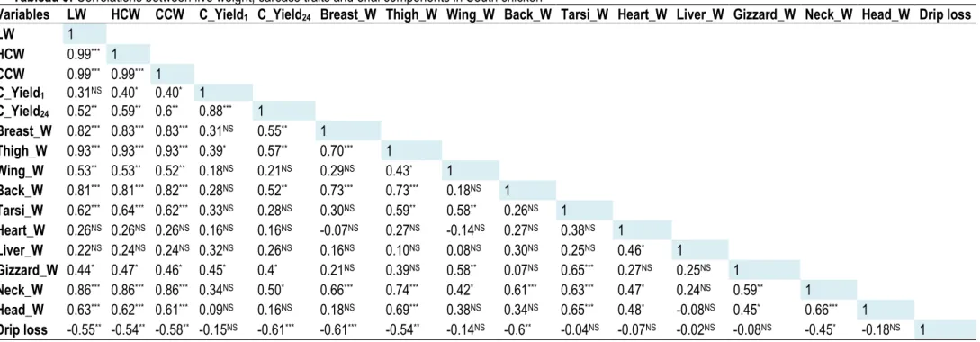 Tableau 3: Correlations between live weight, carcass traits and offal components in South chicken 
