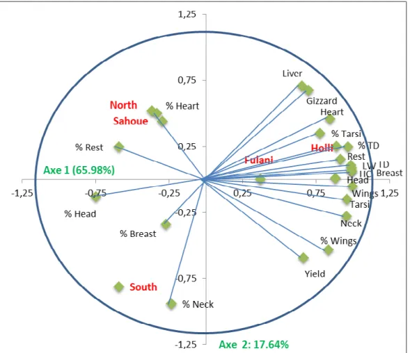 Figure  1:  Principal  Components  Analysis  (PCA)  of  indigenous  chicken  carcass  characteristics  and  the  offal  components of Holli, Fulani, Sahoue, North and South ecotypes of Benin 