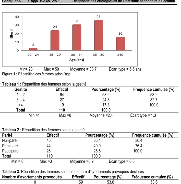 Tableau 2 : Répartition des femmes selon la parité 