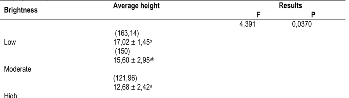 Table  1:  Comparison  of  average  heights  of  saplings  of  Pterygota  macrocarpa  in  different  lighting  environments  of  varying intensity  