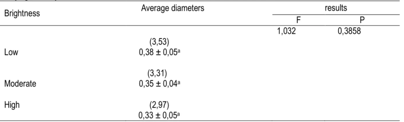 Table 2: Comparison of average diameters of saplings of Pterygota macrocarpa, in different lighting environments of  varying intensity 