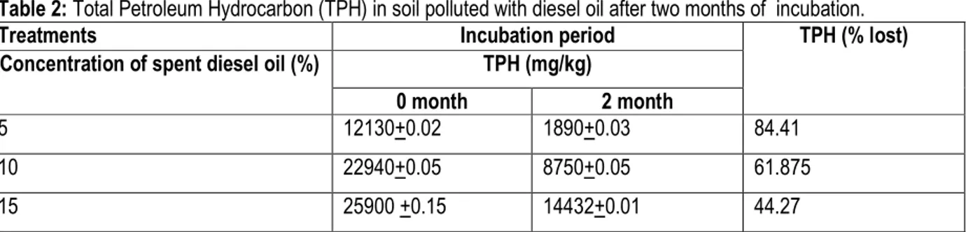 Table 2: Total Petroleum Hydrocarbon (TPH) in soil polluted with diesel oil after two months of  incubation