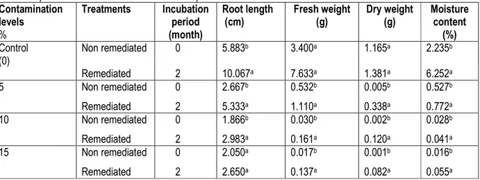 Table 6: Root length, Fresh weight, Dry weight and Moisture content of C. olitorius grown on soil remediated using   Pleurotus pulmonarius after contamination with spent diesel oil  
