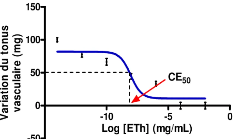 Figure  3. Effet dose-réponse de Eth sur l’ ACAOI de cobaye.  