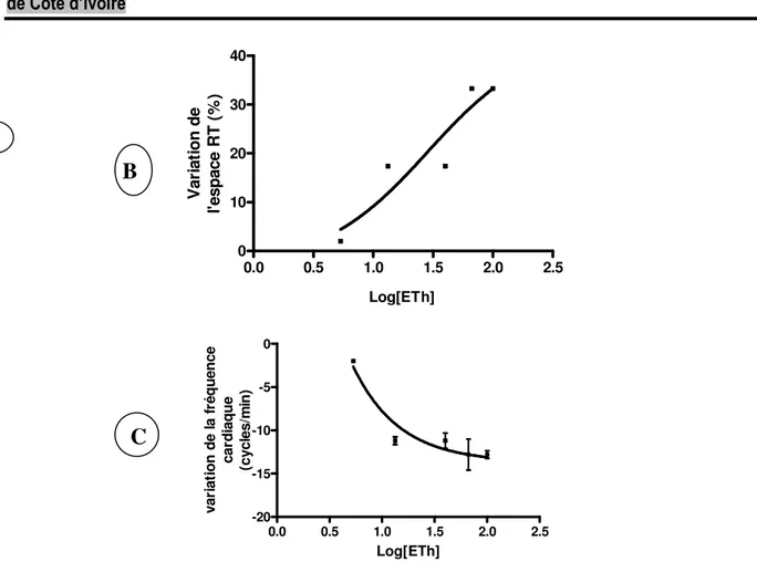 Figure 5. Variation des paramètres de l’ECG de lapin aux  doses 5,33 , 13,33 , 40,00 , 66,67 et 100,00 mg/Kg de  P.C